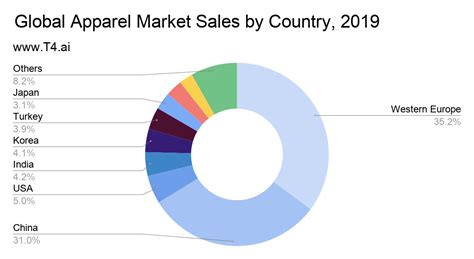market share of clothing